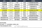 本轮中甲大连梭鱼湾足球场42368人观战，最高纪录亦是该球场保持